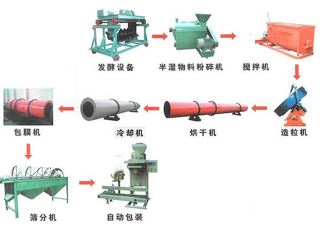 羊糞有機(jī)肥設(shè)備如何制造羊糞有機(jī)肥？