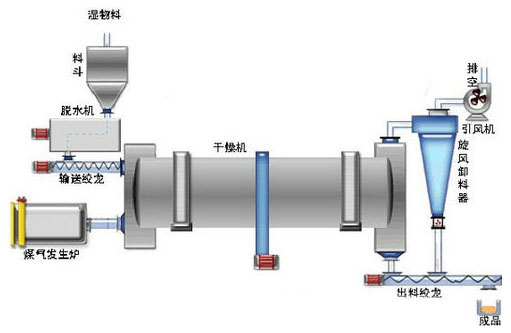 小型有機(jī)肥烘干機(jī)結(jié)構(gòu)