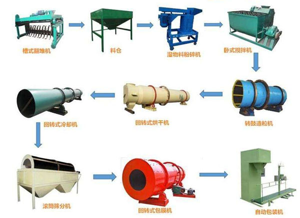 豬糞有機(jī)肥生產(chǎn)線(xiàn)