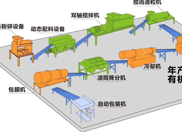 有機肥加工設備